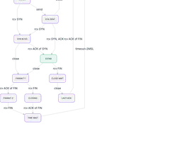 Dagre - tcp-state-diagram