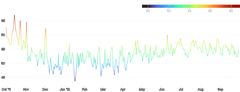 LineChart - gradient-encoding