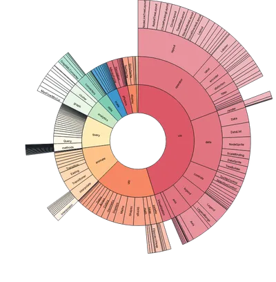 Partition - sunburst